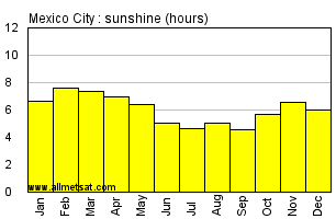 Mexico City Mexico Annual & Monthly Sunshine Hours Graph
